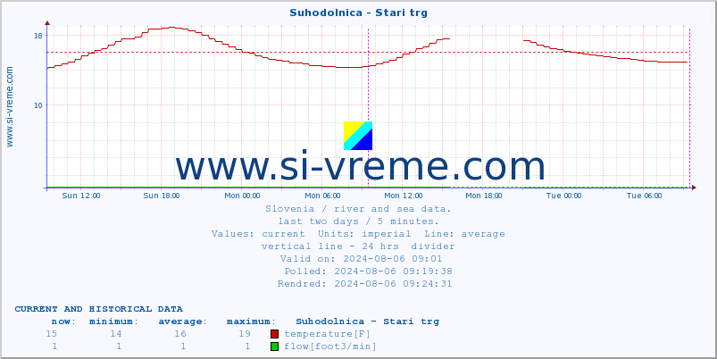  :: Suhodolnica - Stari trg :: temperature | flow | height :: last two days / 5 minutes.