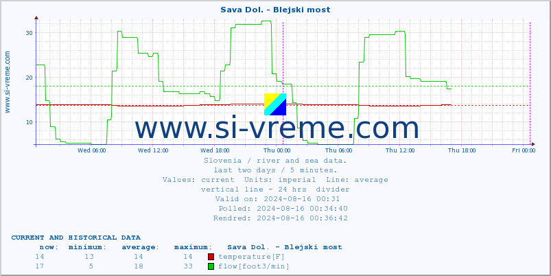  :: Sava Dol. - Blejski most :: temperature | flow | height :: last two days / 5 minutes.