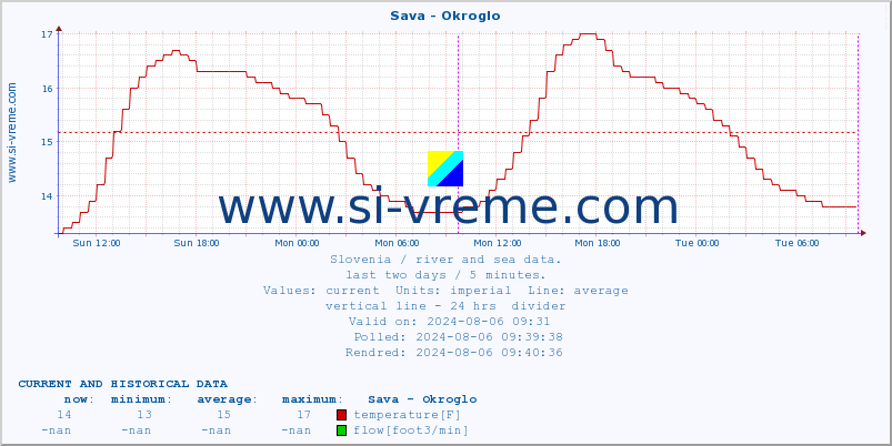  :: Sava - Okroglo :: temperature | flow | height :: last two days / 5 minutes.