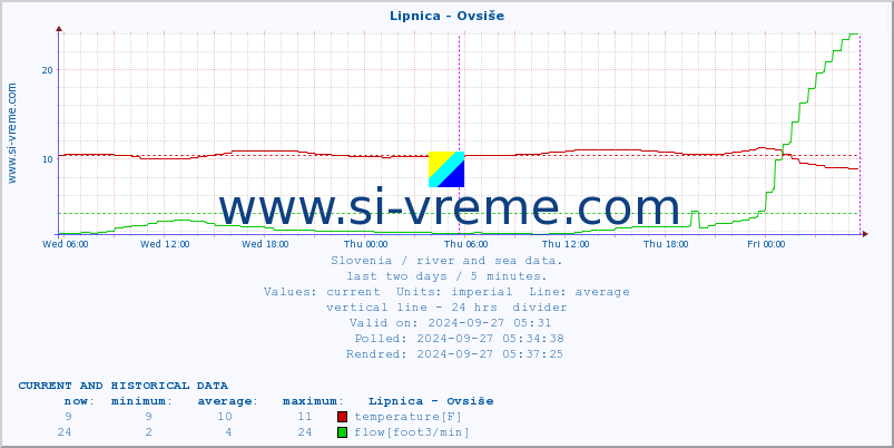  :: Lipnica - Ovsiše :: temperature | flow | height :: last two days / 5 minutes.