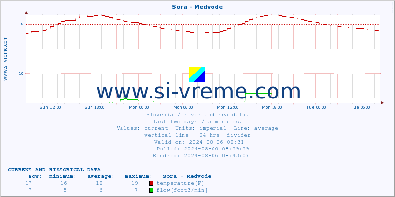  :: Sora - Medvode :: temperature | flow | height :: last two days / 5 minutes.