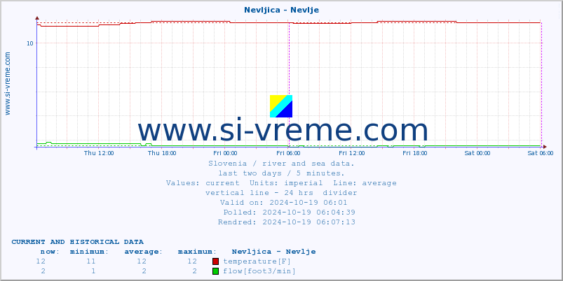  :: Nevljica - Nevlje :: temperature | flow | height :: last two days / 5 minutes.