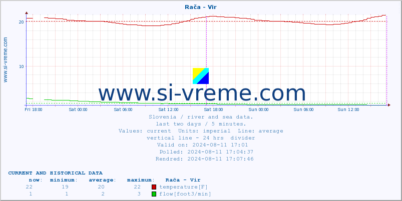  :: Rača - Vir :: temperature | flow | height :: last two days / 5 minutes.