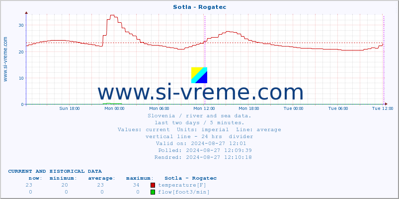  :: Sotla - Rogatec :: temperature | flow | height :: last two days / 5 minutes.