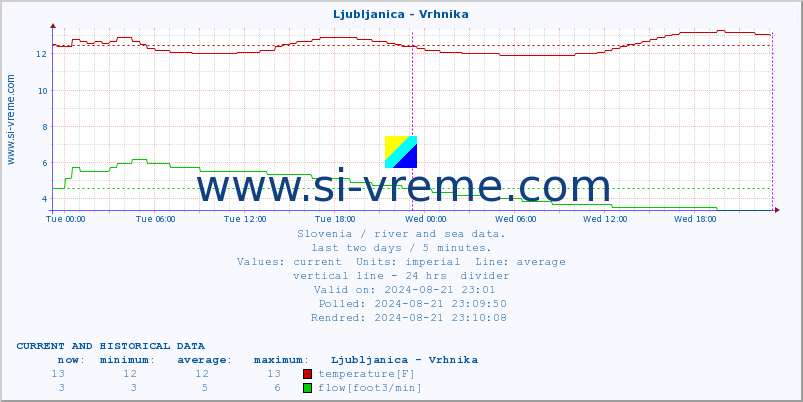  :: Ljubljanica - Vrhnika :: temperature | flow | height :: last two days / 5 minutes.