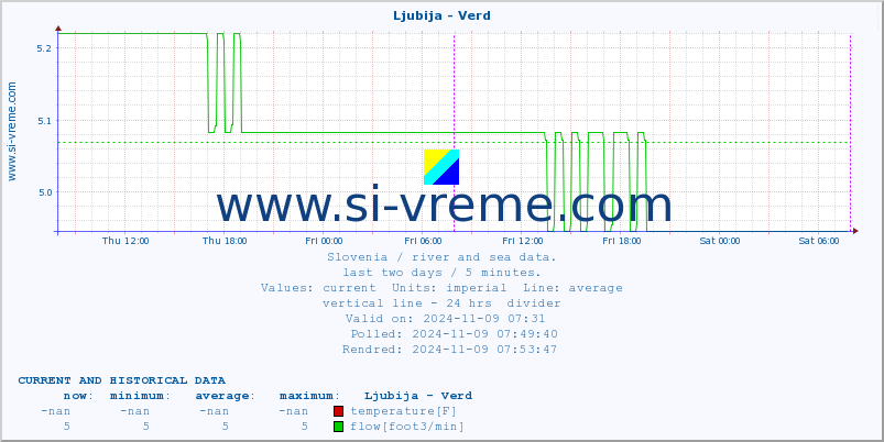  :: Ljubija - Verd :: temperature | flow | height :: last two days / 5 minutes.