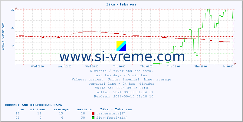  :: Iška - Iška vas :: temperature | flow | height :: last two days / 5 minutes.