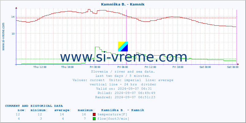  :: Stržen - Dol. Jezero :: temperature | flow | height :: last two days / 5 minutes.