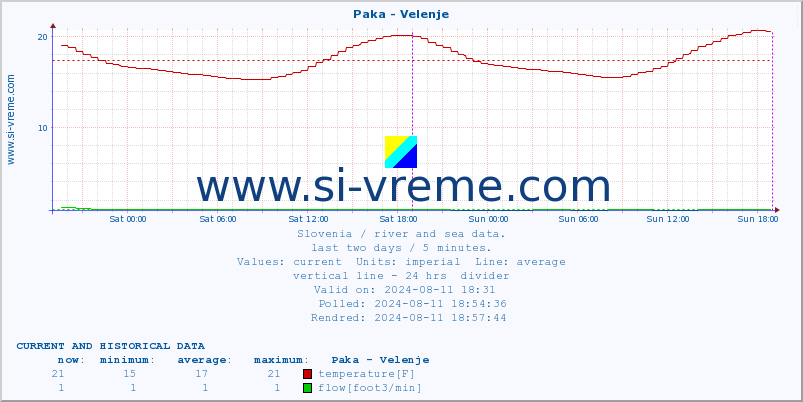  :: Paka - Velenje :: temperature | flow | height :: last two days / 5 minutes.