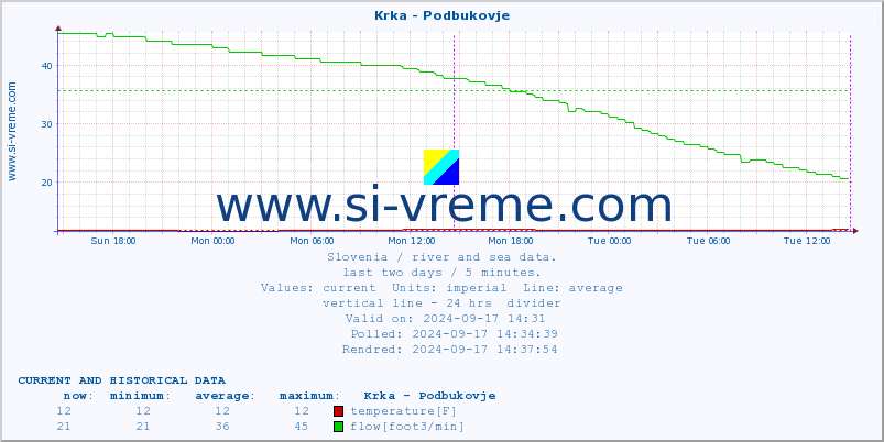  :: Krka - Podbukovje :: temperature | flow | height :: last two days / 5 minutes.