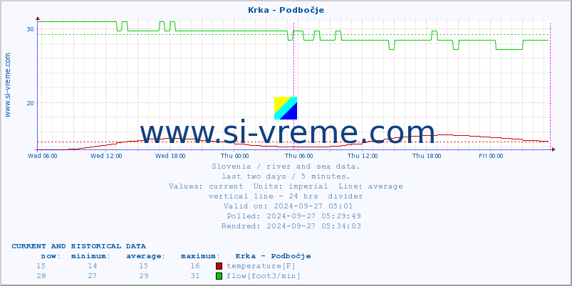  :: Krka - Podbočje :: temperature | flow | height :: last two days / 5 minutes.