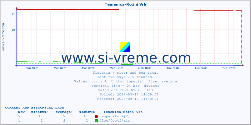  :: Temenica-Rožni Vrh :: temperature | flow | height :: last two days / 5 minutes.