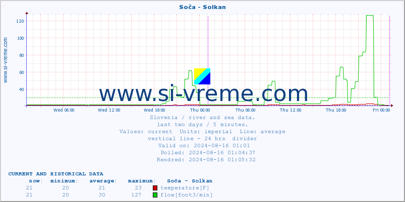  :: Soča - Solkan :: temperature | flow | height :: last two days / 5 minutes.