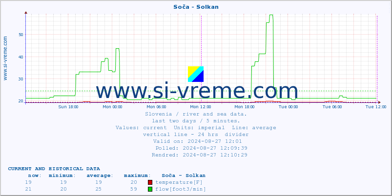  :: Soča - Solkan :: temperature | flow | height :: last two days / 5 minutes.