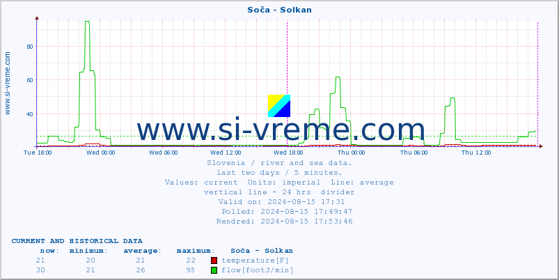  :: Soča - Solkan :: temperature | flow | height :: last two days / 5 minutes.