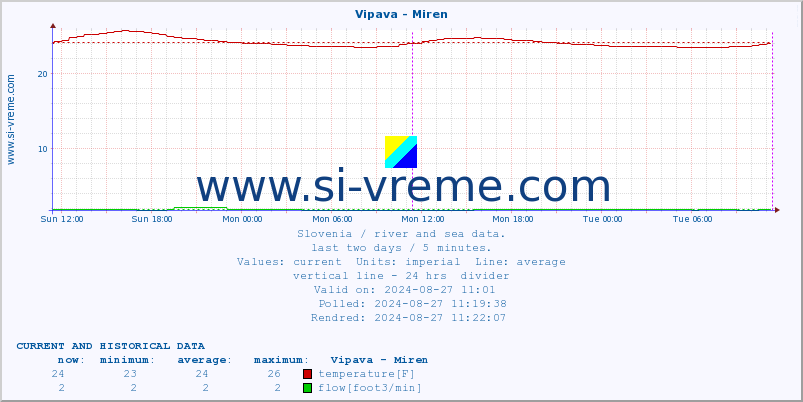  :: Vipava - Miren :: temperature | flow | height :: last two days / 5 minutes.