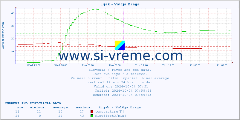  :: Lijak - Volčja Draga :: temperature | flow | height :: last two days / 5 minutes.