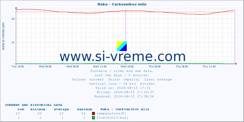  :: Reka - Cerkvenikov mlin :: temperature | flow | height :: last two days / 5 minutes.