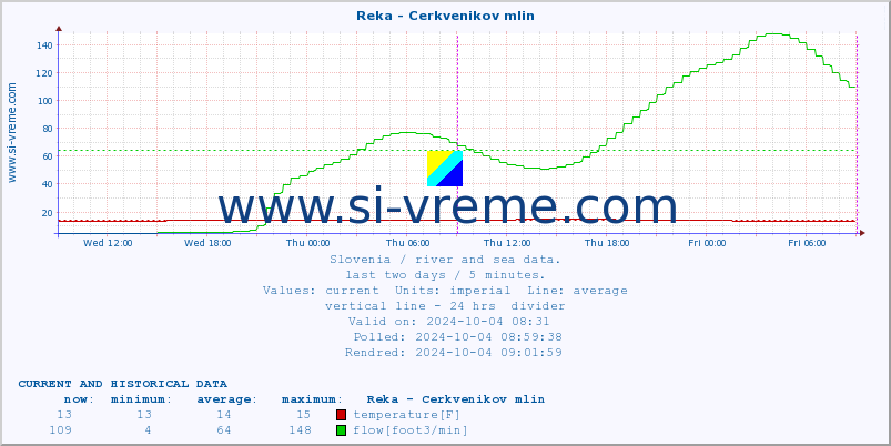  :: Reka - Cerkvenikov mlin :: temperature | flow | height :: last two days / 5 minutes.