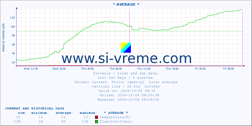  :: * AVERAGE * :: temperature | flow | height :: last two days / 5 minutes.