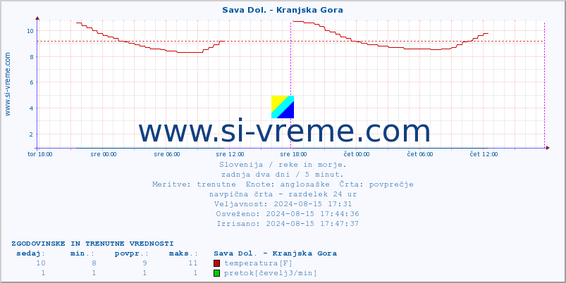 POVPREČJE :: Sava Dol. - Kranjska Gora :: temperatura | pretok | višina :: zadnja dva dni / 5 minut.