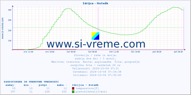 POVPREČJE :: Idrijca - Hotešk :: temperatura | pretok | višina :: zadnja dva dni / 5 minut.