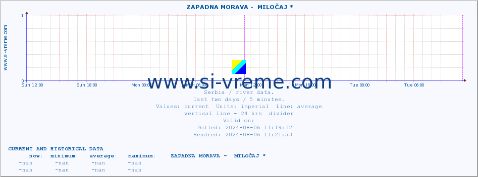  ::  ZAPADNA MORAVA -  MILOČAJ * :: height |  |  :: last two days / 5 minutes.