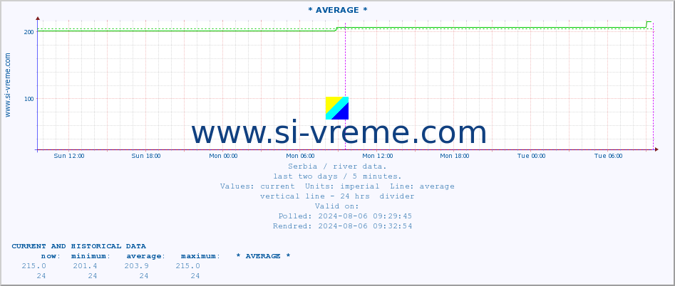  :: * AVERAGE * :: height |  |  :: last two days / 5 minutes.