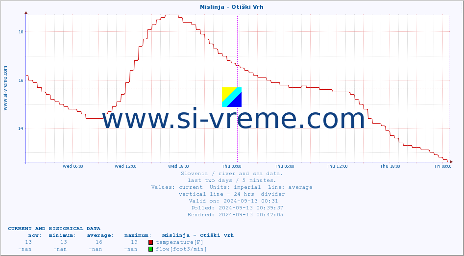  :: Mislinja - Otiški Vrh :: temperature | flow | height :: last two days / 5 minutes.