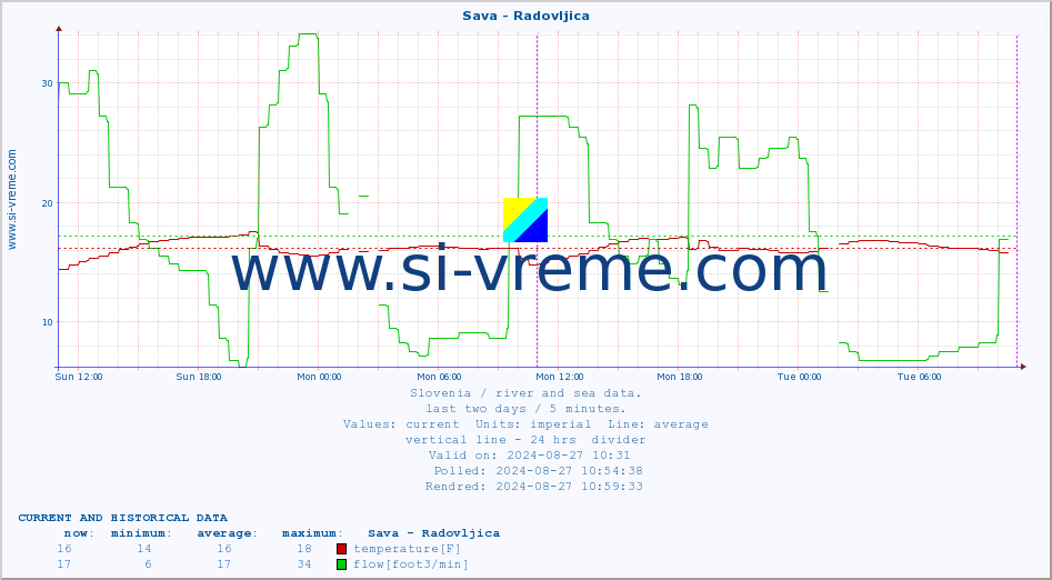  :: Sava - Radovljica :: temperature | flow | height :: last two days / 5 minutes.