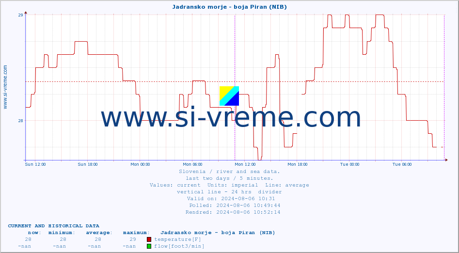  :: Jadransko morje - boja Piran (NIB) :: temperature | flow | height :: last two days / 5 minutes.