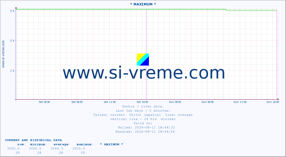  :: * MAXIMUM * :: height |  |  :: last two days / 5 minutes.