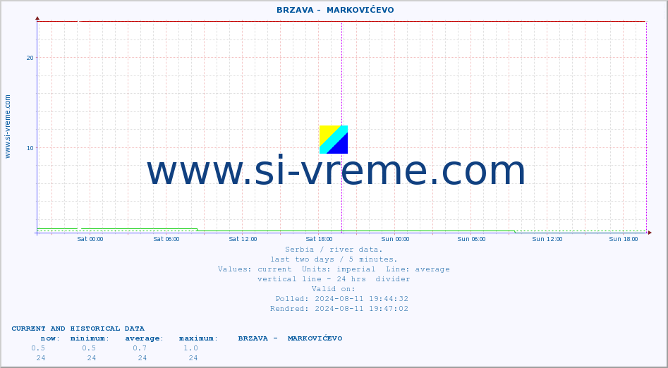  ::  BRZAVA -  MARKOVIĆEVO :: height |  |  :: last two days / 5 minutes.