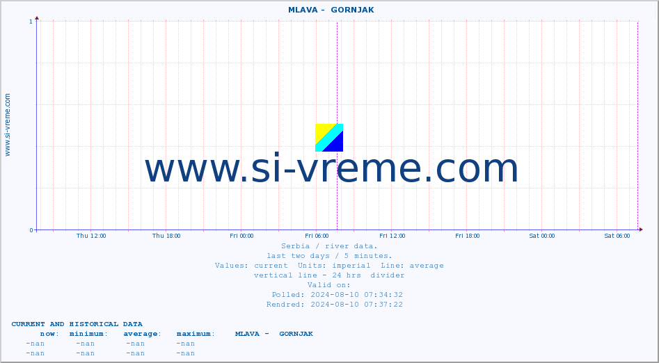  ::  MLAVA -  GORNJAK :: height |  |  :: last two days / 5 minutes.