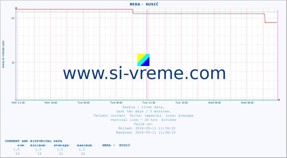  ::  NERA -  KUSIĆ :: height |  |  :: last two days / 5 minutes.