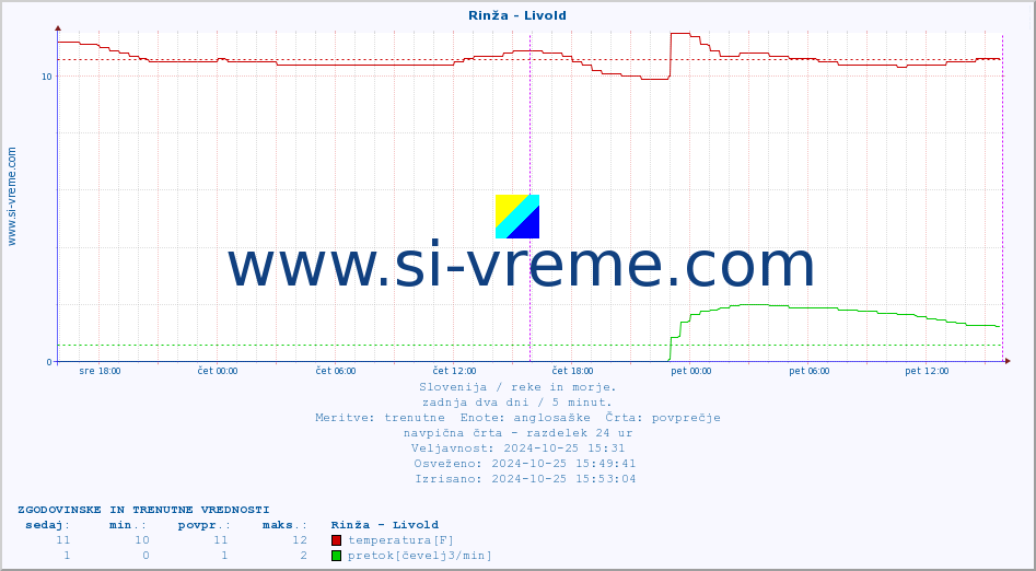 POVPREČJE :: Rinža - Livold :: temperatura | pretok | višina :: zadnja dva dni / 5 minut.