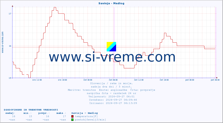 POVPREČJE :: Savinja - Medlog :: temperatura | pretok | višina :: zadnja dva dni / 5 minut.