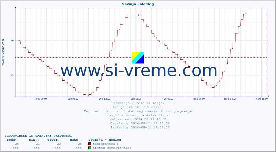 POVPREČJE :: Savinja - Medlog :: temperatura | pretok | višina :: zadnja dva dni / 5 minut.