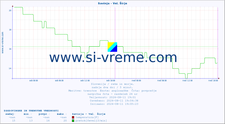 POVPREČJE :: Savinja - Vel. Širje :: temperatura | pretok | višina :: zadnja dva dni / 5 minut.