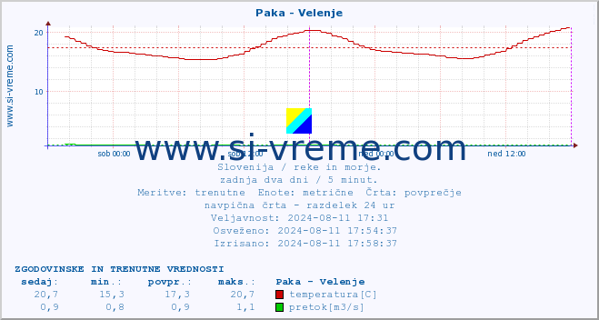 POVPREČJE :: Paka - Velenje :: temperatura | pretok | višina :: zadnja dva dni / 5 minut.