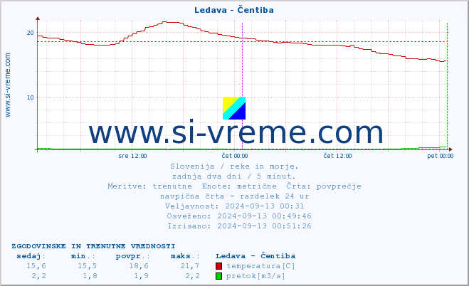 POVPREČJE :: Ledava - Čentiba :: temperatura | pretok | višina :: zadnja dva dni / 5 minut.