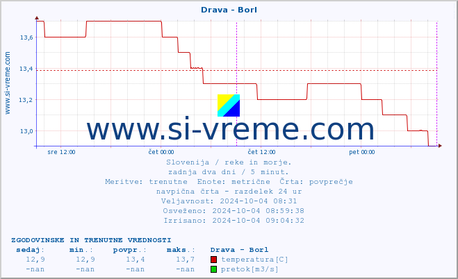 POVPREČJE :: Drava - Borl :: temperatura | pretok | višina :: zadnja dva dni / 5 minut.