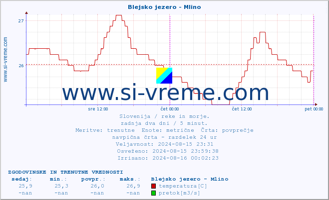 POVPREČJE :: Blejsko jezero - Mlino :: temperatura | pretok | višina :: zadnja dva dni / 5 minut.