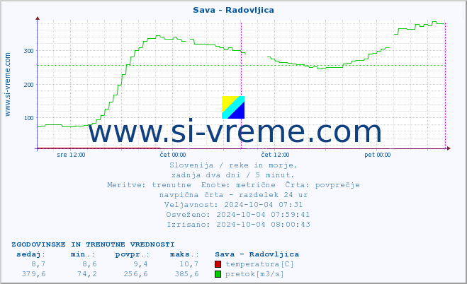 POVPREČJE :: Sava - Radovljica :: temperatura | pretok | višina :: zadnja dva dni / 5 minut.