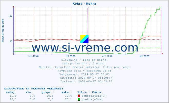 POVPREČJE :: Kokra - Kokra :: temperatura | pretok | višina :: zadnja dva dni / 5 minut.