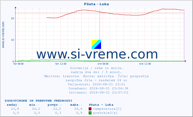 POVPREČJE :: Pšata - Loka :: temperatura | pretok | višina :: zadnja dva dni / 5 minut.