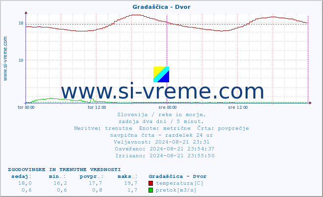 POVPREČJE :: Gradaščica - Dvor :: temperatura | pretok | višina :: zadnja dva dni / 5 minut.