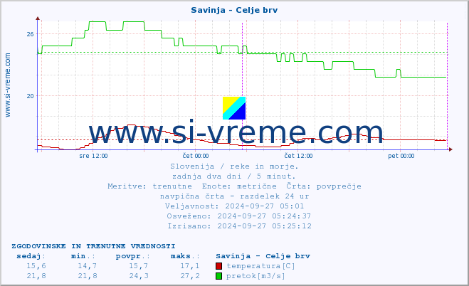 POVPREČJE :: Savinja - Celje brv :: temperatura | pretok | višina :: zadnja dva dni / 5 minut.