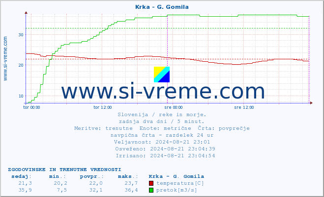 POVPREČJE :: Krka - G. Gomila :: temperatura | pretok | višina :: zadnja dva dni / 5 minut.