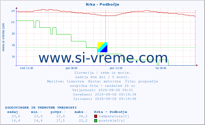 POVPREČJE :: Krka - Podbočje :: temperatura | pretok | višina :: zadnja dva dni / 5 minut.